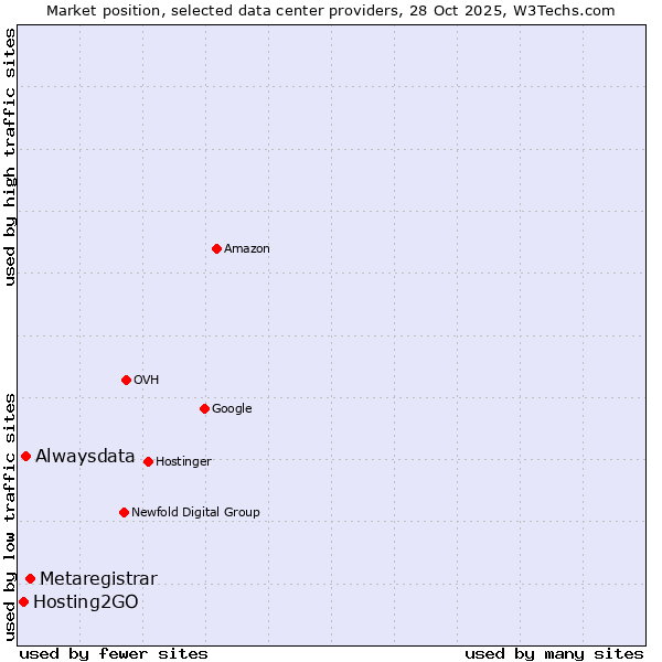 Market position of Metaregistrar vs. Alwaysdata vs. Hosting2GO