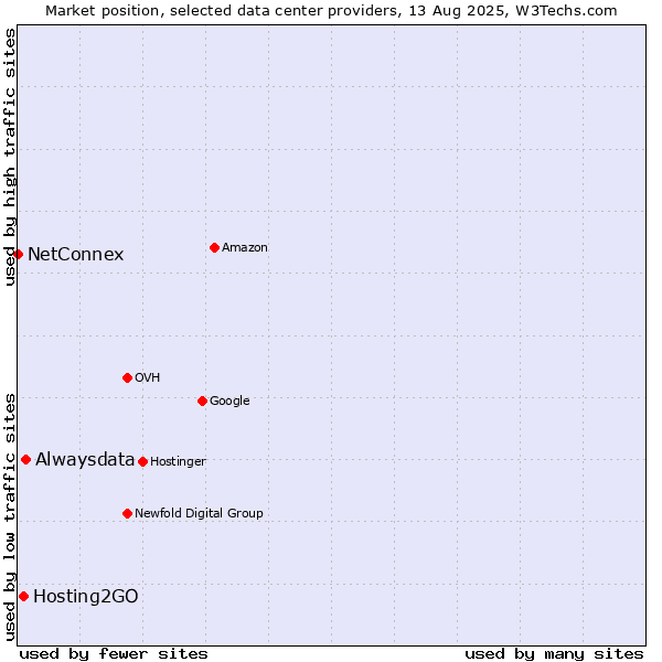 Market position of Alwaysdata vs. Hosting2GO vs. NetConnex