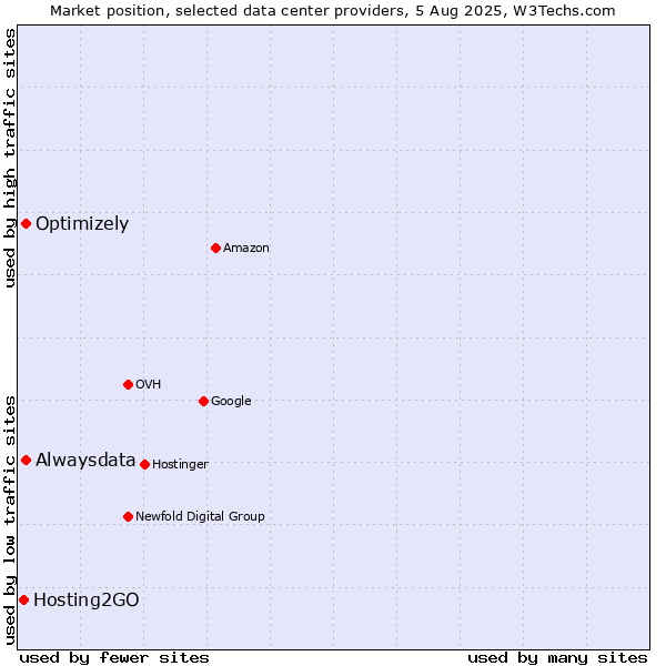 Market position of Alwaysdata vs. Optimizely vs. Hosting2GO