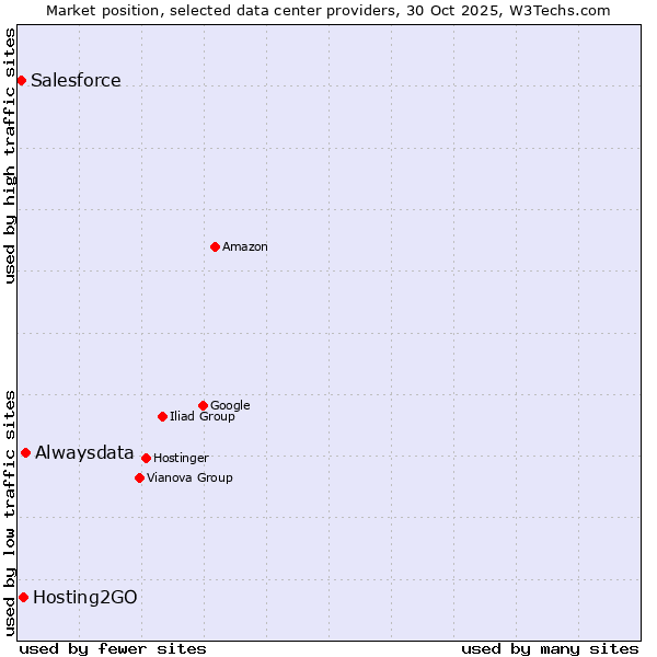 Market position of Alwaysdata vs. Hosting2GO vs. Salesforce
