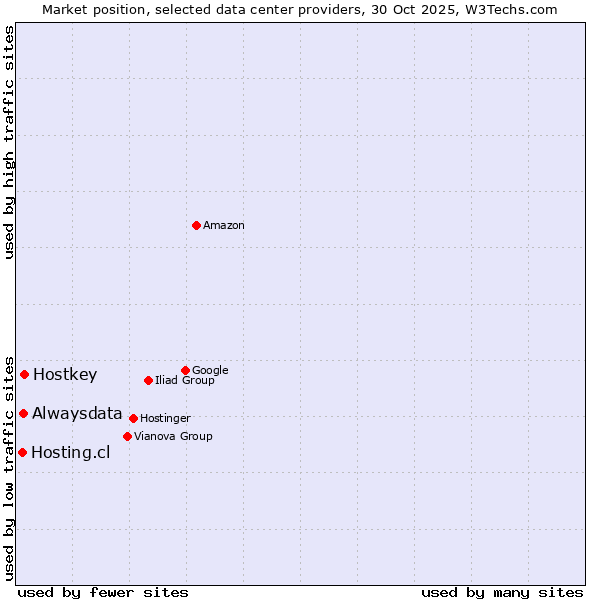 Market position of Hostkey vs. Alwaysdata vs. Hosting.cl