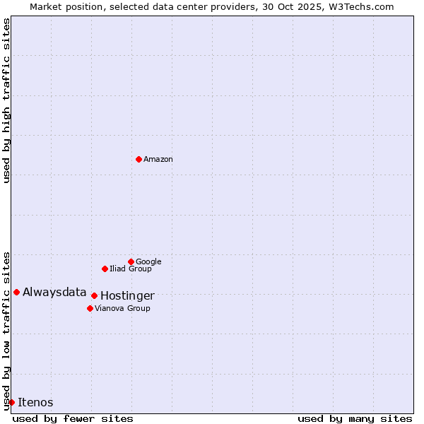 Market position of Hostinger vs. Alwaysdata vs. Itenos