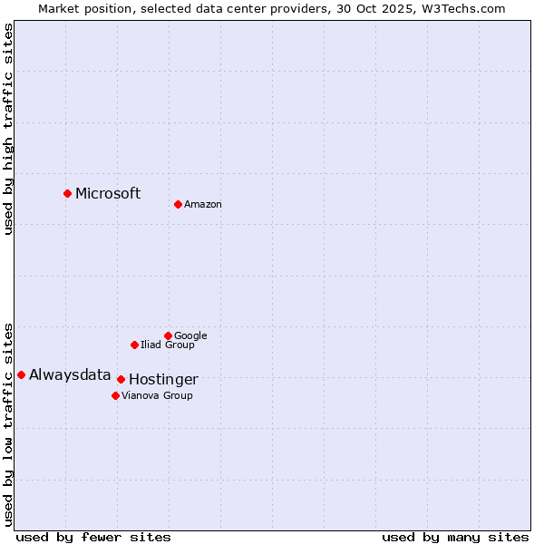 Market position of Hostinger vs. Microsoft vs. Alwaysdata