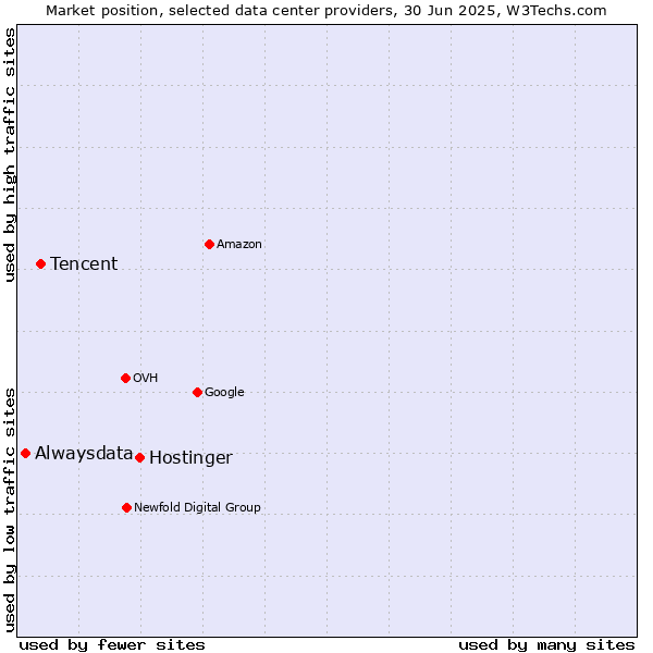 Market position of Hostinger vs. Tencent vs. Alwaysdata