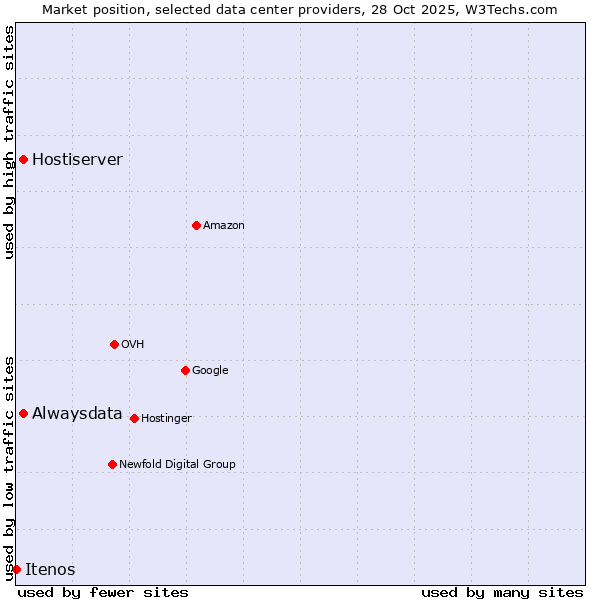 Market position of Alwaysdata vs. Hostiserver vs. Itenos