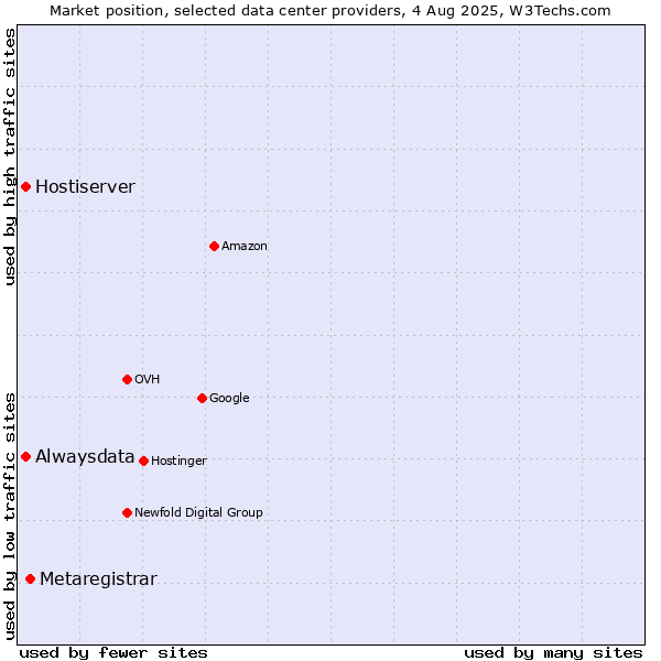 Market position of Metaregistrar vs. Alwaysdata vs. Hostiserver