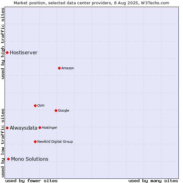 Market position of Mono Solutions vs. Alwaysdata vs. Hostiserver