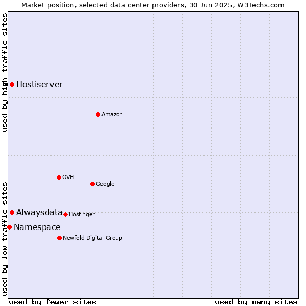 Market position of Alwaysdata vs. Hostiserver vs. Namespace