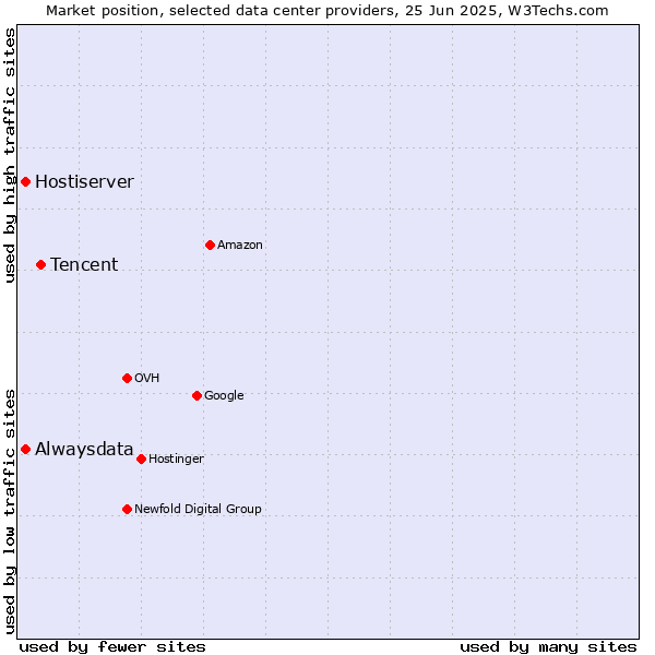 Market position of Tencent vs. Alwaysdata vs. Hostiserver