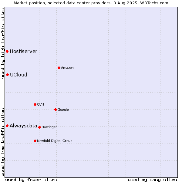 Market position of UCloud vs. Alwaysdata vs. Hostiserver