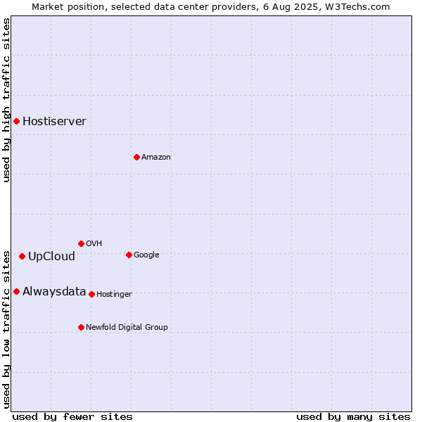Market position of UpCloud vs. Alwaysdata vs. Hostiserver