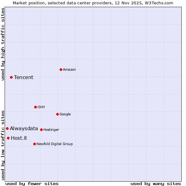 Market position of Tencent vs. Host.it vs. Alwaysdata