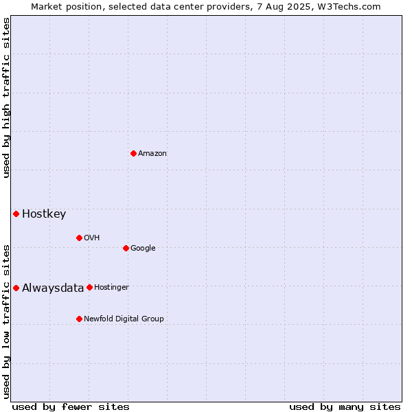 Market position of Alwaysdata vs. Hostkey