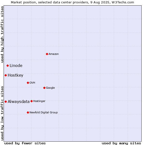 Market position of Linode vs. Alwaysdata vs. Hostkey