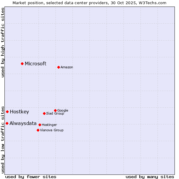 Market position of Microsoft vs. Hostkey vs. Alwaysdata