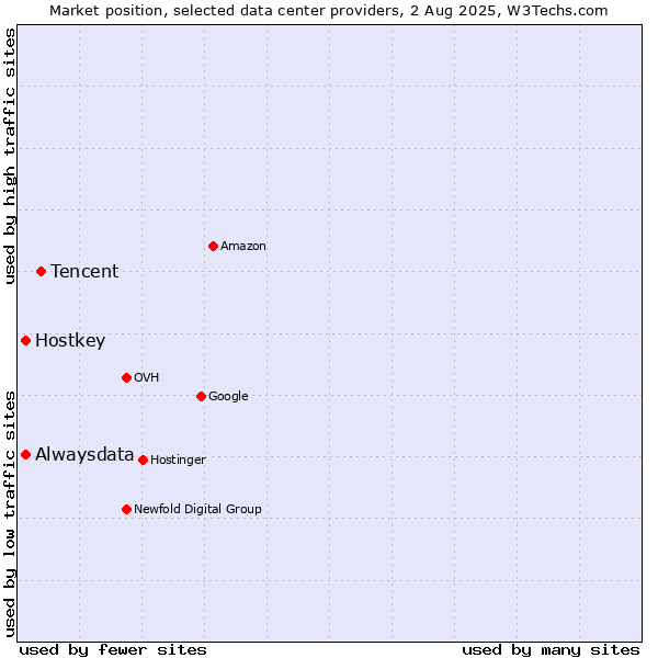 Market position of Tencent vs. Alwaysdata vs. Hostkey
