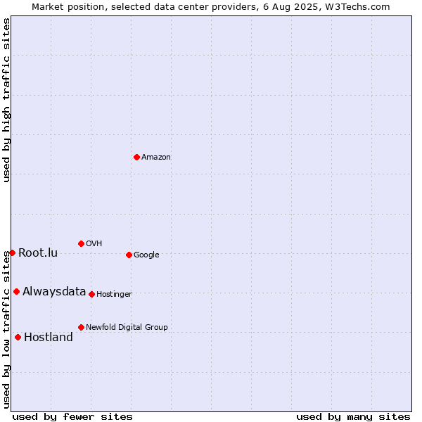 Market position of Hostland vs. Alwaysdata vs. Root.lu