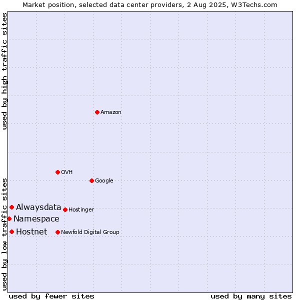 Market position of Alwaysdata vs. Hostnet vs. Namespace