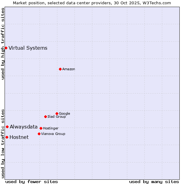 Market position of Alwaysdata vs. Hostnet vs. Virtual Systems