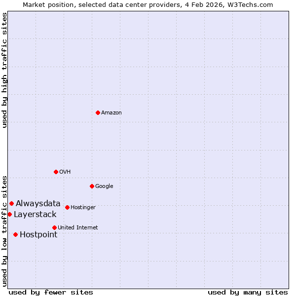 Market position of Hostpoint vs. Alwaysdata vs. Layerstack