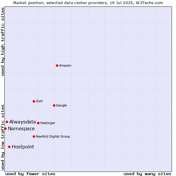 Market position of Hostpoint vs. Alwaysdata vs. Namespace
