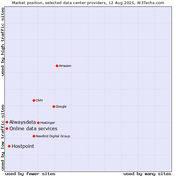 Market position of Hostpoint vs. Alwaysdata vs. Online data services