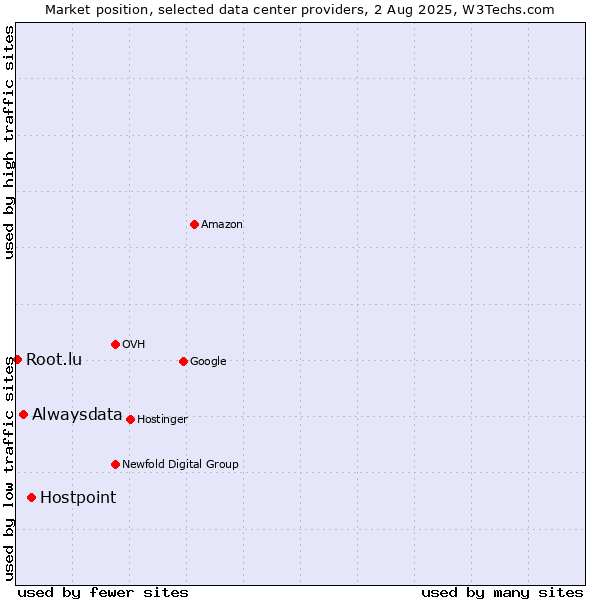 Market position of Hostpoint vs. Alwaysdata vs. Root.lu