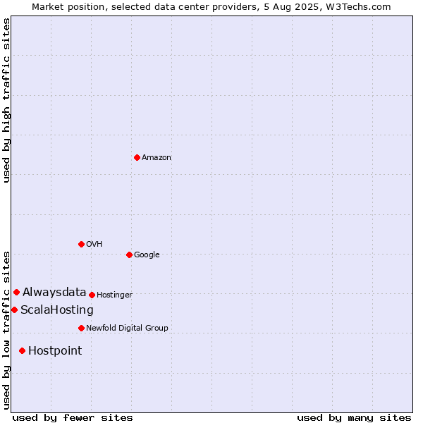 Market position of Hostpoint vs. Alwaysdata vs. ScalaHosting