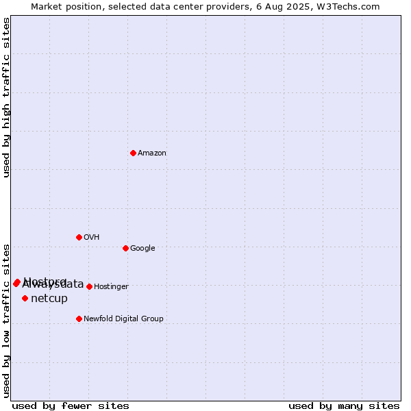Market position of netcup vs. Hostpro vs. Alwaysdata