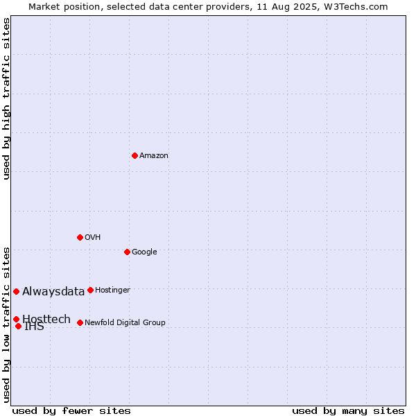 Market position of IHS vs. Alwaysdata vs. Hosttech