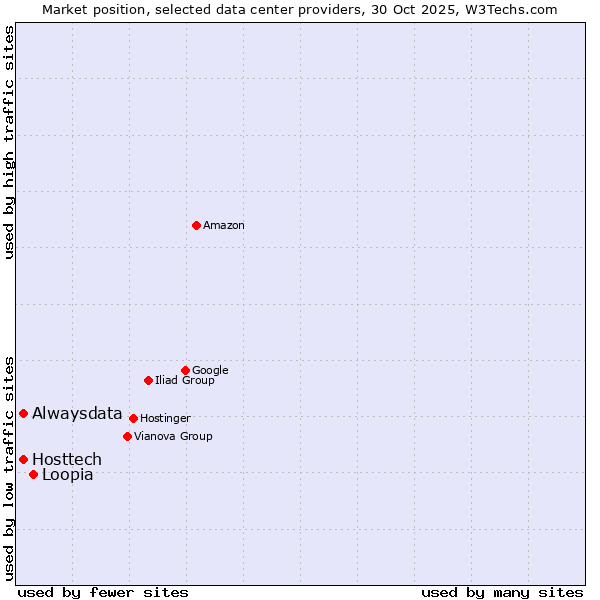 Market position of Loopia vs. Alwaysdata vs. Hosttech