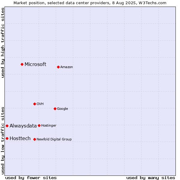 Market position of Microsoft vs. Alwaysdata vs. Hosttech