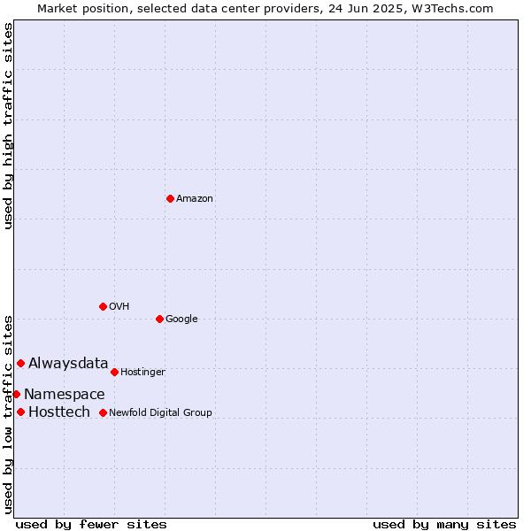 Market position of Alwaysdata vs. Hosttech vs. Namespace