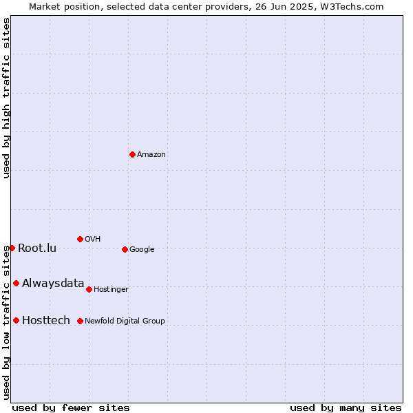 Market position of Alwaysdata vs. Hosttech vs. Root.lu