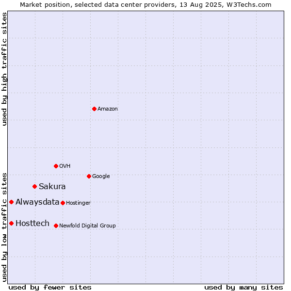 Market position of Sakura vs. Alwaysdata vs. Hosttech