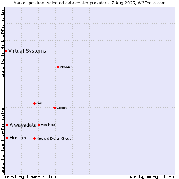 Market position of Alwaysdata vs. Hosttech vs. Virtual Systems