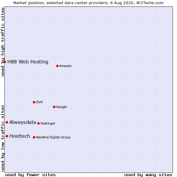 Market position of Alwaysdata vs. Hosttech vs. H88 Web Hosting