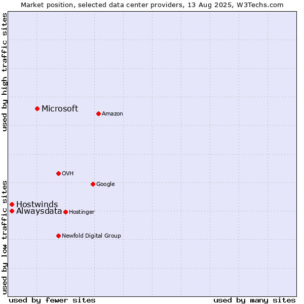 Market position of Microsoft vs. Alwaysdata vs. Hostwinds