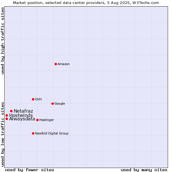 Market position of Netafraz vs. Alwaysdata vs. Hostwinds