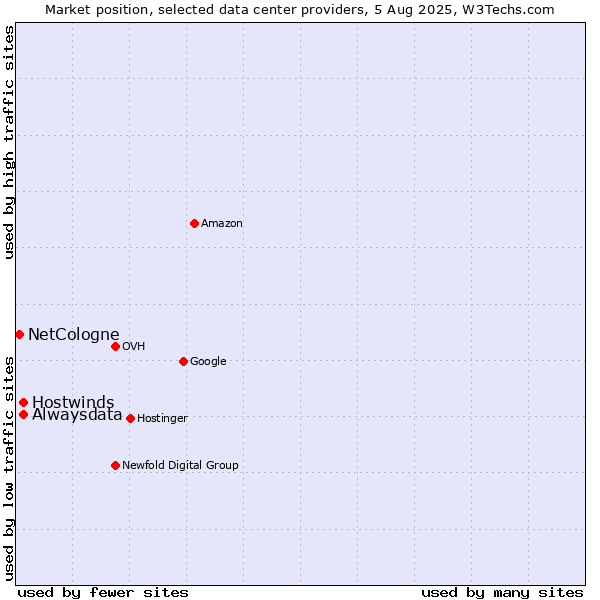 Market position of Alwaysdata vs. Hostwinds vs. NetCologne