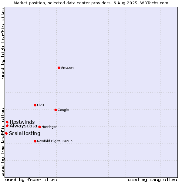 Market position of Alwaysdata vs. Hostwinds vs. ScalaHosting