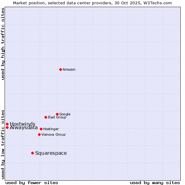 Market position of Squarespace vs. Alwaysdata vs. Hostwinds