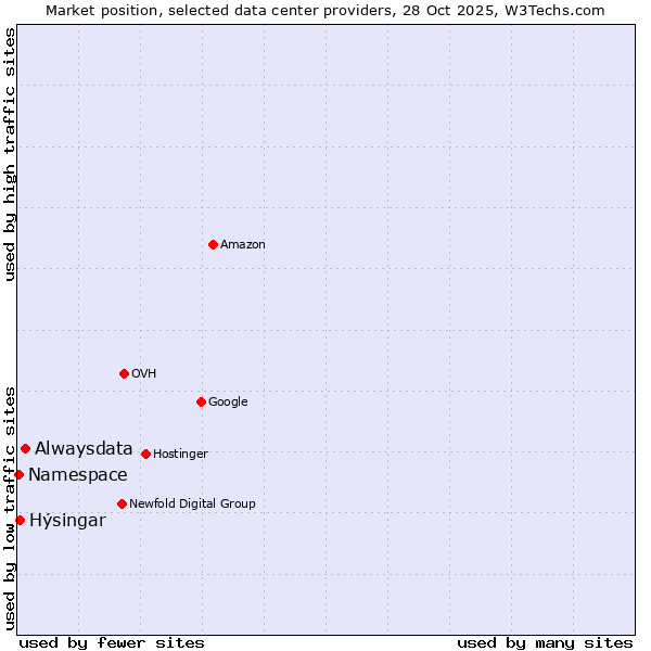 Market position of Alwaysdata vs. Hýsingar vs. Namespace