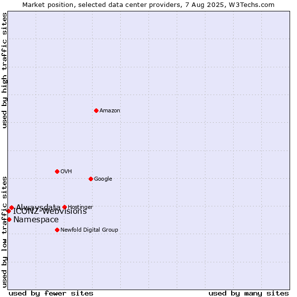 Market position of Alwaysdata vs. Namespace vs. ICONZ-Webvisions