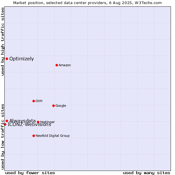 Market position of Alwaysdata vs. Optimizely vs. ICONZ-Webvisions