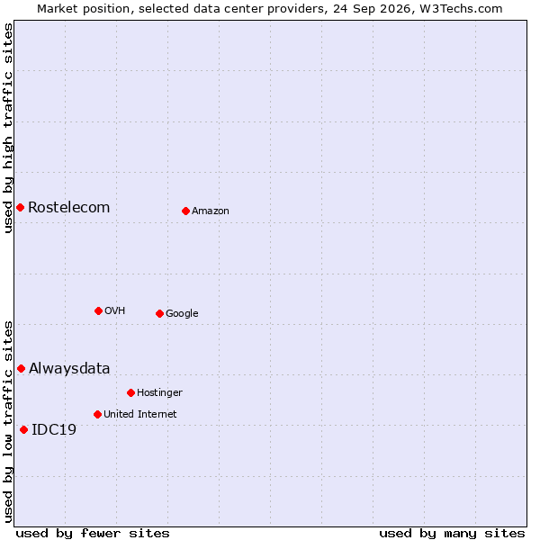 Market position of IDC19 vs. Alwaysdata vs. Rostelecom