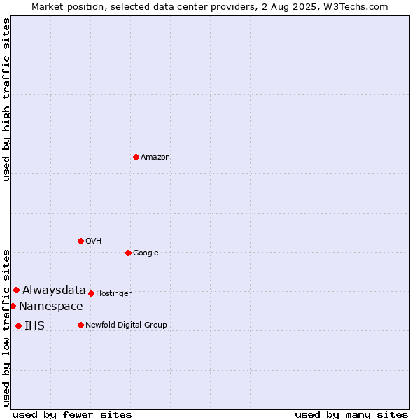 Market position of IHS vs. Alwaysdata vs. Namespace
