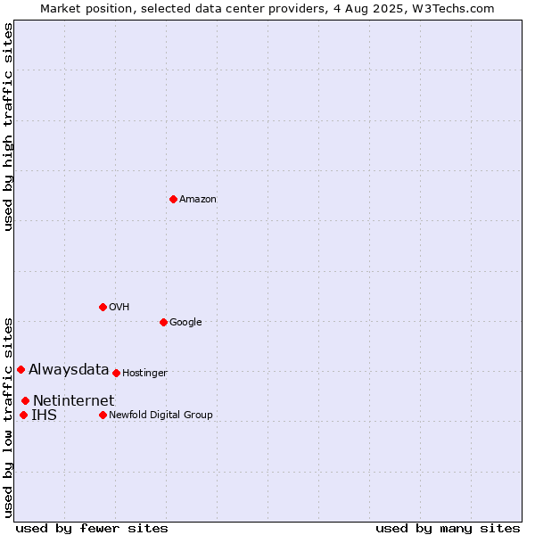 Market position of Netinternet vs. IHS vs. Alwaysdata