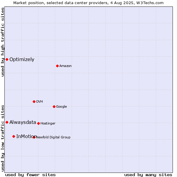 Market position of InMotion vs. Alwaysdata vs. Optimizely