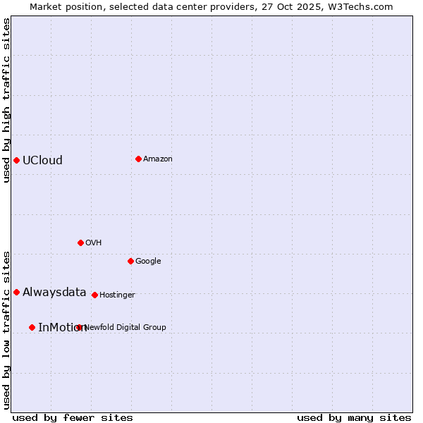 Market position of InMotion vs. Alwaysdata vs. UCloud